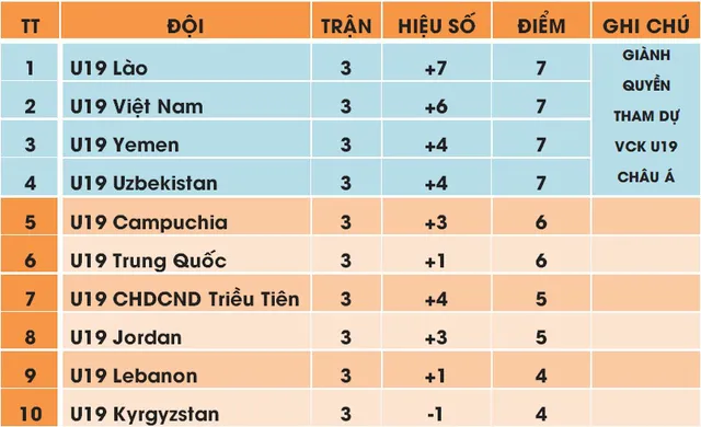 Các đội bóng giành quyền tham dự VCK U19 châu Á 2020 - Ảnh 2.