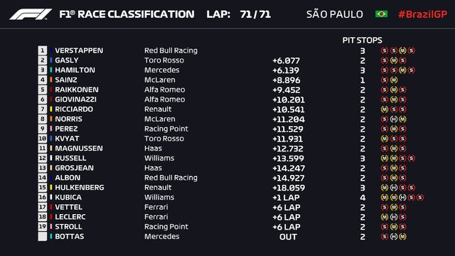 Đua xe F1: Max Verstappen giành chiến thắng tại GP Brazil - Ảnh 6.