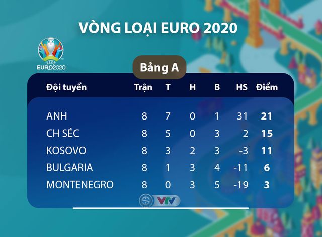 ĐT Kosovo 0 - 4 ĐT Anh: Thắng đậm đối thủ, ĐT Anh kết thúc vòng loại EURO 2020 mỹ mãn - Ảnh 4.