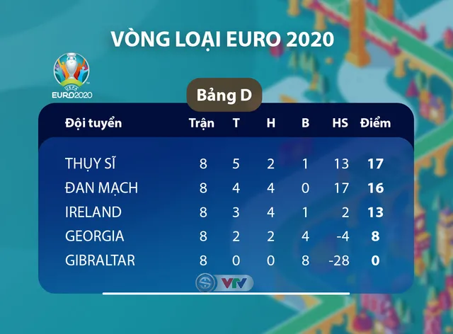 Kết quả, BXH vòng loại EURO 2020, ngày 19/11: ĐT Italia 9-1 ĐT Armenia, ĐT Tây Ban Nha 5-0 ĐT Romania, ĐT Gibraltar 1-6 ĐT Thụy Sĩ - Ảnh 3.