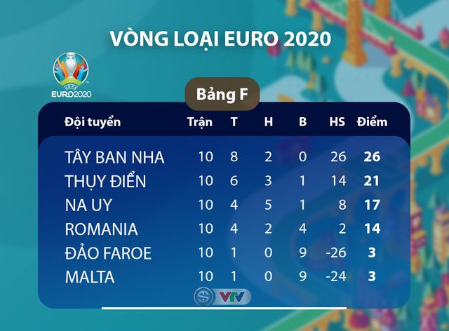 Kết quả, BXH vòng loại EURO 2020, ngày 19/11: ĐT Italia 9-1 ĐT Armenia, ĐT Tây Ban Nha 5-0 ĐT Romania, ĐT Gibraltar 1-6 ĐT Thụy Sĩ - Ảnh 6.