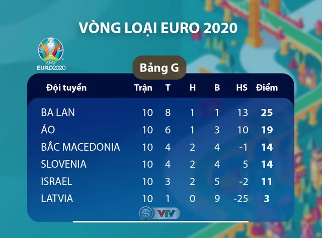 Kết quả, BXH vòng loại EURO 2020, ngày 20/11: ĐT Đức 6-1 ĐT Bắc Ai-len, ĐT Hà Lan 5-0 ĐT Estonia, ĐT Bỉ 6-1 ĐT Đảo Síp... - Ảnh 3.