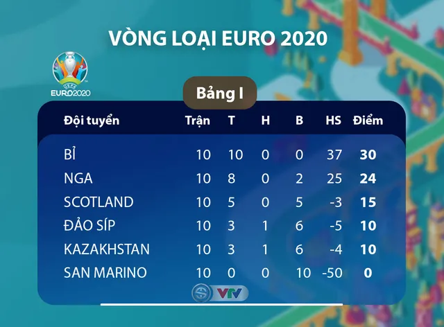 Kết quả, BXH vòng loại EURO 2020, ngày 20/11: ĐT Đức 6-1 ĐT Bắc Ai-len, ĐT Hà Lan 5-0 ĐT Estonia, ĐT Bỉ 6-1 ĐT Đảo Síp... - Ảnh 4.