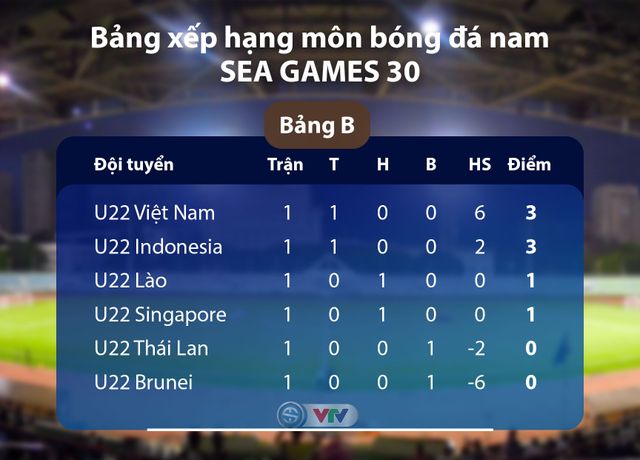 CẬP NHẬT Kết quả, BXH Bảng B môn bóng đá nam SEA Games 30: U22 Việt Nam tạm giữ ngôi đầu - Ảnh 2.