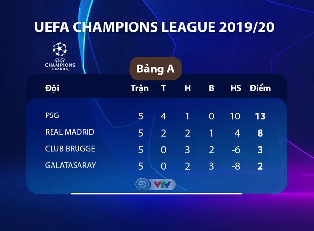 Kết quả Champions League sáng 27/11: Real Madrid 2-2 PSG, Tottenham 4-2 Olympiacos - Ảnh 3.