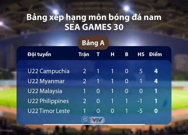 CẬP NHẬT Kết quả, BXH Bảng A môn bóng đá nam SEA Games 30: U22 Campuchia vươn lên vị trí nhất bảng - Ảnh 2.