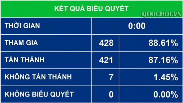 Quốc hội thông qua 11 luật, bộ luật; 17 Nghị quyết, cho ý kiến về 10 dự án Luật - Ảnh 2.