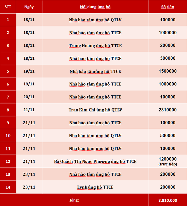 Quỹ Tấm lòng Việt: Danh sách ủng hộ tuần 3 tháng 11/2019 - Ảnh 1.