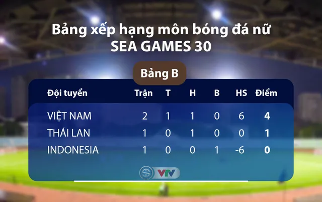 SEA Games 30: Thắng đậm Indonesia, tuyển nữ Việt Nam vào bán kết - Ảnh 3.