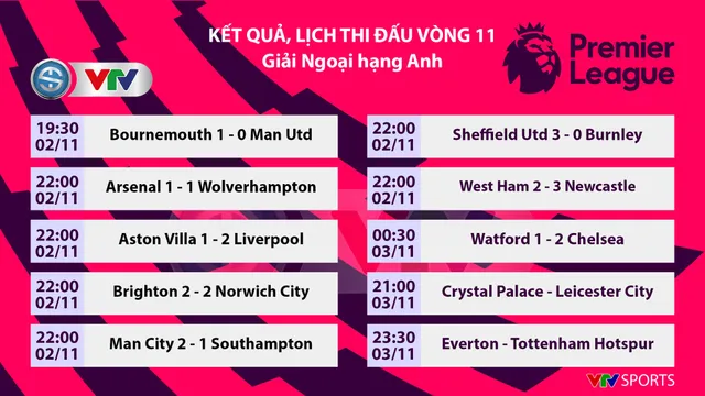 Kết quả, Lịch thi đấu, BXH vòng 11 Ngoại hạng Anh: Aston Villa 1-2 Liverpool, Man City 2-1 Southampton - Ảnh 1.