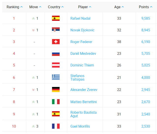 Vô địch Paris Masters 2019, Novak Djokovic vẫn mất ngôi số 1 thế giới - Ảnh 1.