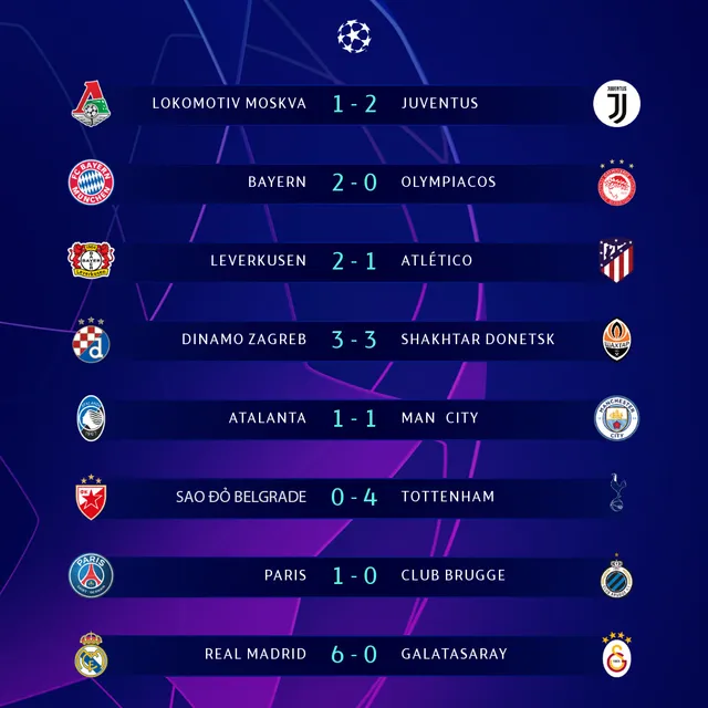 Kết quả UEFA Champions League rạng sáng 7/11: Real Madrid 6-0 Galatasaray, Sao đỏ Belgrade 0-4 Tottenham, Atalanta 1-1 Man City - Ảnh 1.