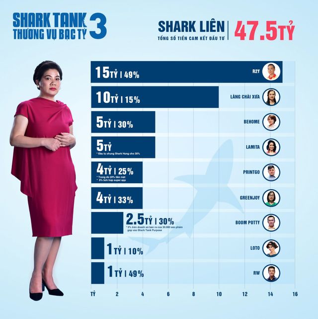 Shark Liên chia sẻ quyết định quay lại ghế nóng Shark Tank mùa 4 - Ảnh 2.