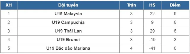 U19 Thái Lan 1-2 U19 Campuchia: Thất bại bất ngờ! - Ảnh 2.