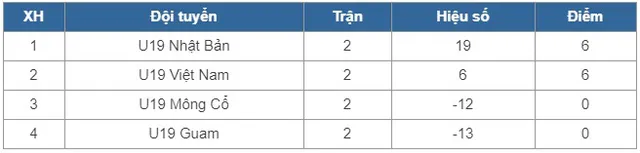 U19 Việt Nam 4-1 U19 Guam: U19 Việt Nam tạm giữ vị trí nhì bảng J - Ảnh 1.