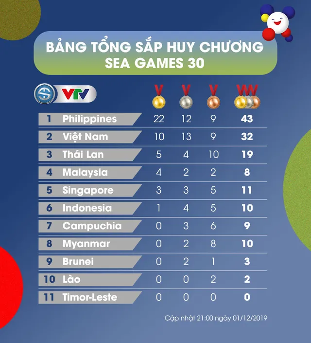 CẬP NHẬT Bảng tổng sắp huy chương SEA Games 30 - Ảnh 1.