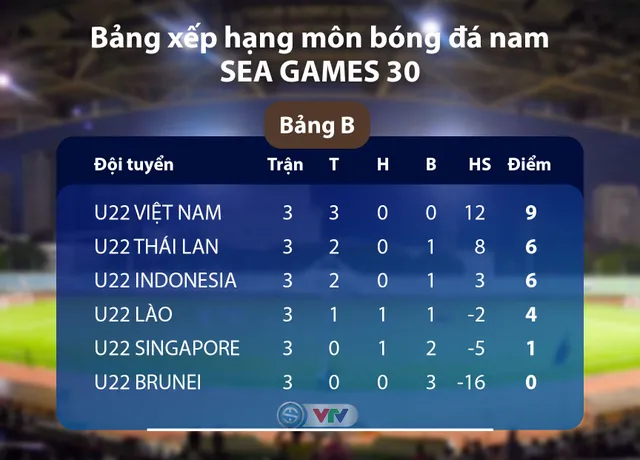 CẬP NHẬT Kết quả, BXH Bảng B môn bóng đá nam SEA Games 30: U22 Việt Nam củng cố ngôi đầu - Ảnh 2.