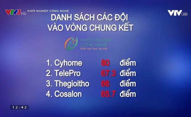 Khởi nghiệp công nghệ: Lộ diện 4 đội vào chung kết - Ảnh 1.