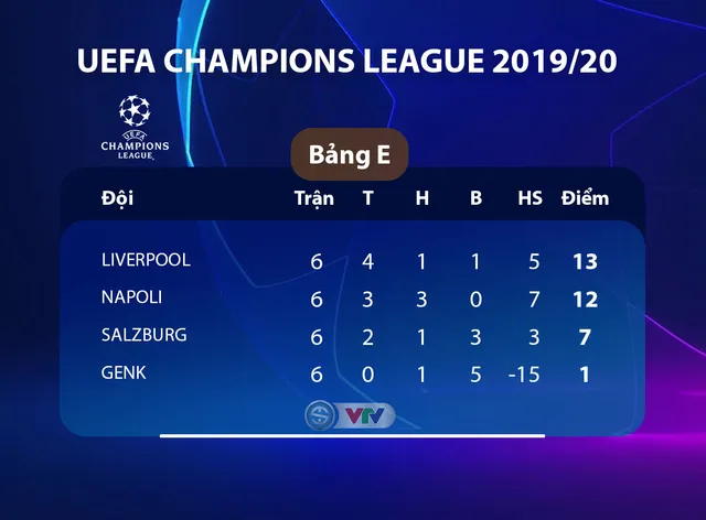 Kết quả, BXH UEFA Champions League sáng 11/12: Napoli 4-0 Genk, Salzburg 0-2 Liverpool, Inter 1-2 Barcelona... - Ảnh 2.