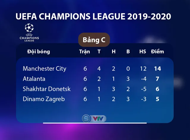 Kết quả, BXH UEFA Champions League sáng 12/12: Bayern 3-1 Tottenham, Leverkusen 0-2 Juventus... - Ảnh 4. Kết quả, BXH UEFA Champions League sáng 12/12: Bayern 3-1 Tottenham, Leverkusen 0-2 Juventus... - Ảnh 4.