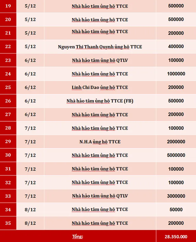 Quỹ Tấm lòng Việt: Danh sách ủng hộ tuần 1 tháng 12/2019 - Ảnh 2. Quỹ Tấm lòng Việt: Danh sách ủng hộ tuần 1 tháng 12/2019 - Ảnh 2.