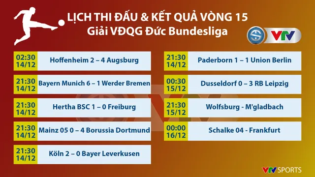 Kết quả, bảng xếp hạng vòng 15 giải VĐQG Đức: Mainz 05 0-4 Dortmund, Bayern Munich 6-1 Werder Bremen, Fortuna Dusseldorf 0-3 RB Leipzig - Ảnh 1.