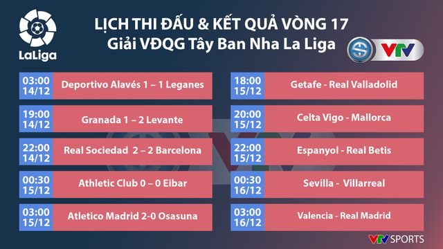 Kết quả, bảng xếp hạng vòng 17 VĐQG Tây Ban Nha La Liga: Real Sociedad 2-2 Barcelona, Atletico Madrid 2-0 Osasuna - Ảnh 1.