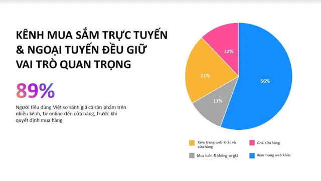 Người dùng Việt xem trung bình 4 trang web trước khi mua hàng online - Ảnh 2.