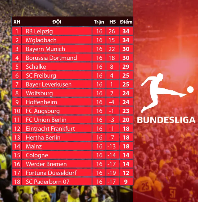 Lịch thi đấu, BXH Vòng 17 Bundesliga: Hoffenheim - Dortmund, Bayern - Wolfsburg... - Ảnh 2.