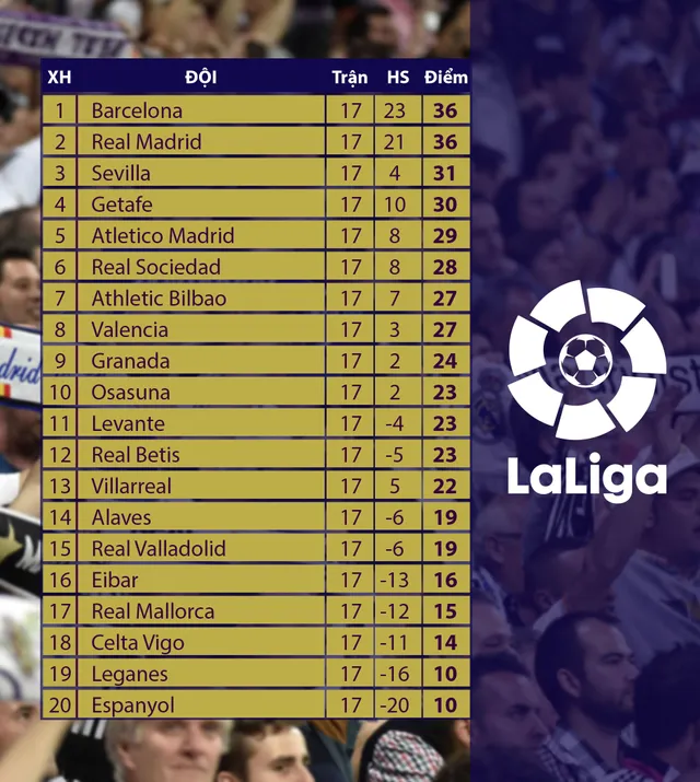 Lịch thi đấu, BXH Vòng 18 La Liga: Barcelona - Alaves, Real Madrid - Athletic Bilbao... - Ảnh 3.