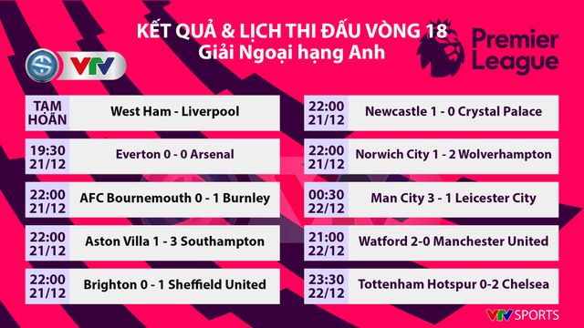 Kết quả, bảng xếp hạng Ngoại hạng Anh vòng 18: Tottenham 0-2 Chelsea, Watford 2-0 Man Utd, Liverpool vẫn dẫn đầu BXH - Ảnh 1.