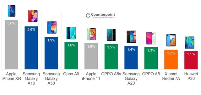 10 mẫu smartphone bán chạy nhất năm 2019 - Ảnh 3.