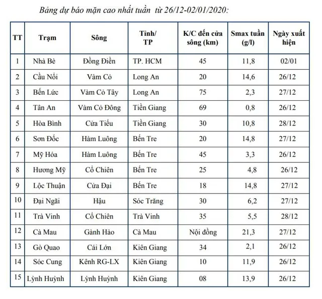 Độ mặn ở ĐBSCL có xu hướng tăng chậm - Ảnh 1.