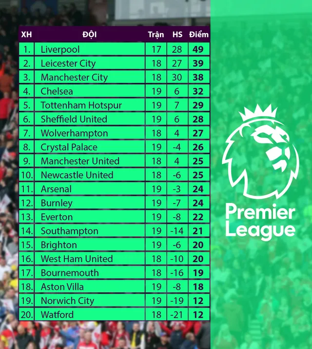 CẬP NHẬT Kết quả bảng xếp hạng vòng 19 Ngoại hạng Anh: Bournemouth 1-1 Arsenal, Chelsea 0-2 Southampton, Everton 1-0 Burnley - Ảnh 2.