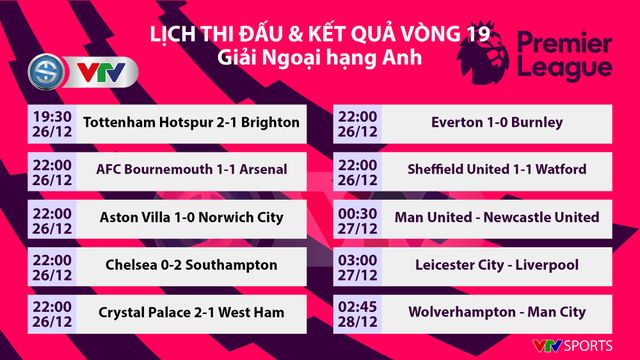CẬP NHẬT Kết quả bảng xếp hạng vòng 19 Ngoại hạng Anh: Bournemouth 1-1 Arsenal, Chelsea 0-2 Southampton, Everton 1-0 Burnley - Ảnh 1.