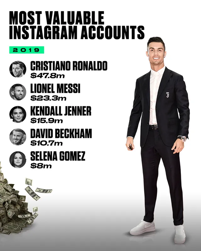 Ronaldo vô địch kiếm tiền trên Instagram năm 2019 - Ảnh 3.