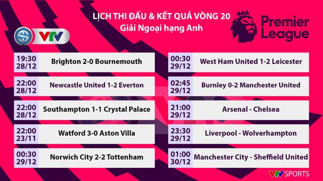 CẬP NHẬT Kết quả, bảng xếp hạng vòng 20 Ngoại hạng Anh: Norwich 2-2 Tottenham, Burnley 0-2 Man Utd, West Ham 1-2 Leicester - Ảnh 1.