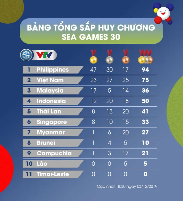 TỔNG HỢP SEA Games 30 ngày 3/12: Đoàn TTVN giành thêm 8 HCV - Ảnh 2.