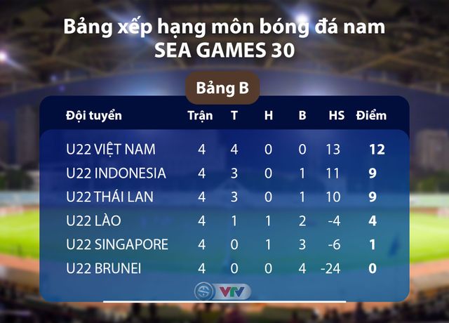 CẬP NHẬT Kết quả, BXH Bảng B môn bóng đá nam SEA Games 30: U22 Việt Nam giữ vững ngôi đầu - Ảnh 2.