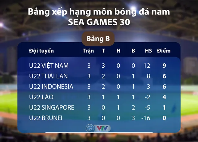 Lịch thi đấu & trực tiếp bóng đá SEA Games 30 ngày 03/12: U22 Lào - U22 Thái Lan, U22 Singapore - U22 Việt Nam, U2 Indonesia - U22 Brunei - Ảnh 2.