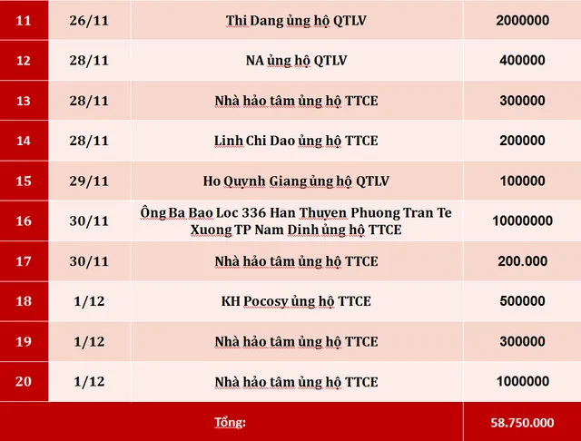 Quỹ Tấm lòng Việt: Danh sách ủng hộ tuần 4 tháng 11/2019 - Ảnh 2.