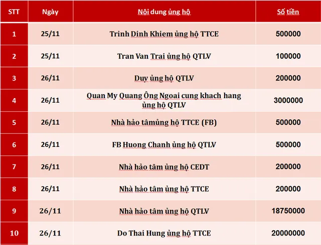 Quỹ Tấm lòng Việt: Danh sách ủng hộ tuần 4 tháng 11/2019 - Ảnh 1.