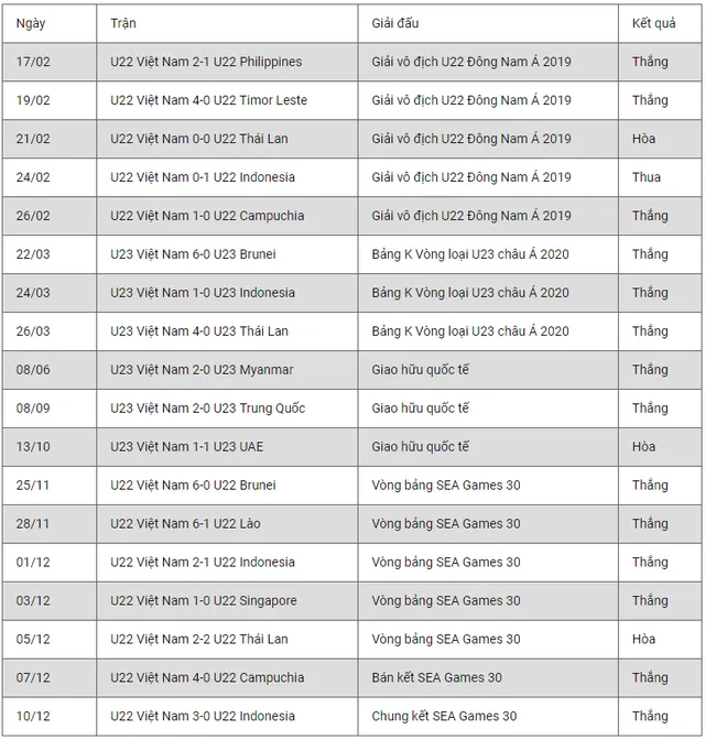 THỐNG KÊ: U22 và U23 Việt Nam chỉ thua duy nhất một trận trong năm 2019 - Ảnh 2.