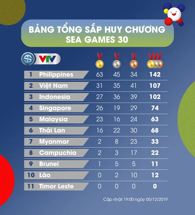 Bang tong sap huy chuong SEA Games 2019 Bang tong sap huy chuong SEA Games 2019