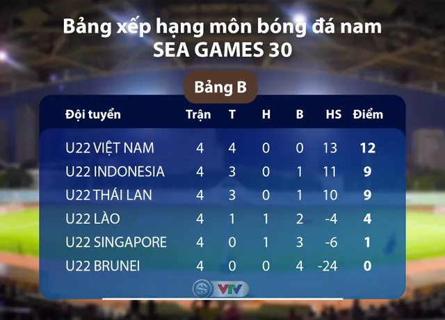 Lịch trực tiếp bóng đá SEA Games 30 ngày 05/12: U22 Việt Nam - U22 Thái Lan, U22 Indonesia - U22 Lào, U22 Brunei - U22 Singapore - Ảnh 2.