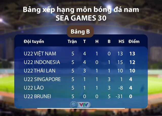 BXH Chung cuộc Bảng B môn bóng đá nam SEA Games 30: U22 Việt Nam nhất bảng, U22 Thái Lan bị loại - Ảnh 1.