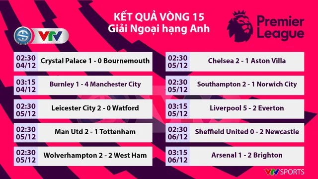 CẬP NHẬT kết quả và BXH vòng 15 Ngoại hạng Anh: Sheffield United 0-2 Newcastle, Arsenal 1-2 Brighton - Ảnh 1.