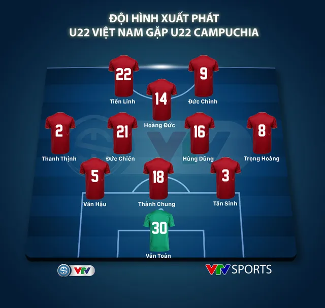 U22 Việt Nam 4-0 U22 Campuchia: Thẳng tiến chung kết SEA Games 30 - Ảnh 1.