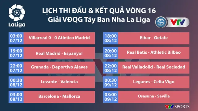 Kết quả, lịch thi đấu và BXH vòng 16 La Liga: Villarreal 0-0 Atletico Madrid - Ảnh 1.