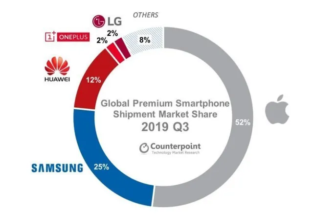 Smartphone cao cấp ngày càng trở nên đắt đỏ hơn - Ảnh 2.